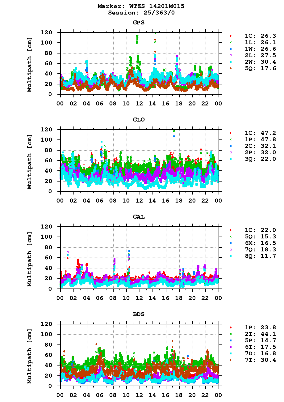 Multipath of observations (RINEX 3) of WTZS last day