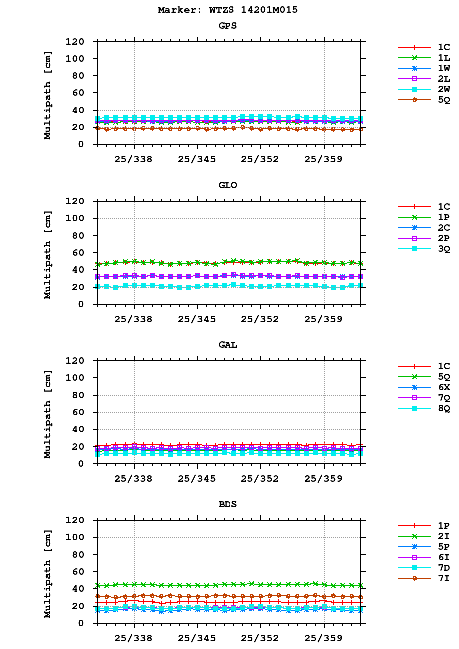 Multipath of observations (RINEX 3) of WTZS last month