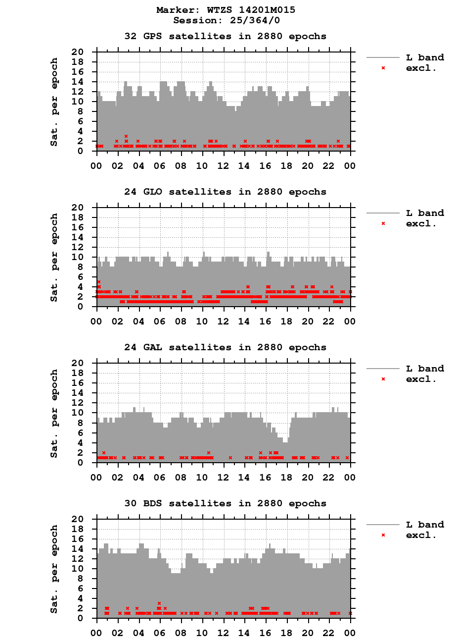 Number of observations (RINEX 3) of WTZS last day