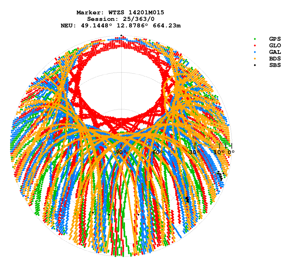 Skyplot (RINEX 3) of WTZS