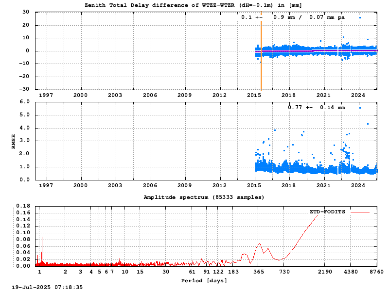 Troposphere short baseline validation of wtzz-wtzr