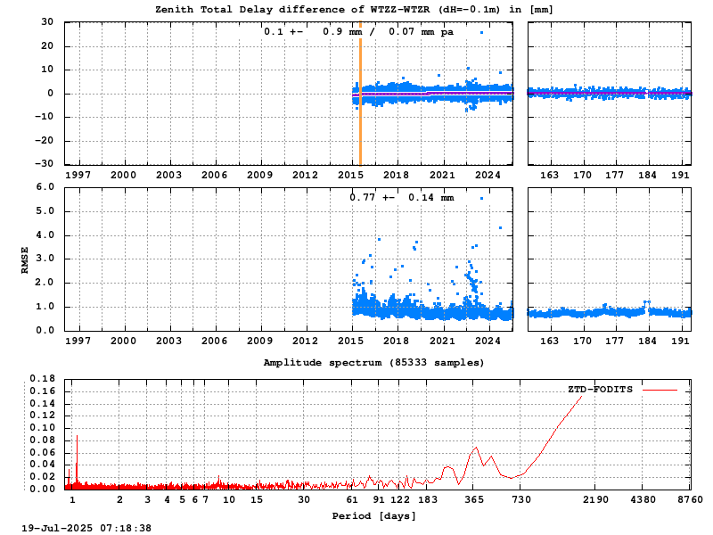 Troposphere short baseline validation of wtzz-wtzr