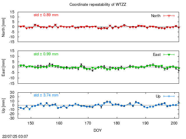 PPP: Coordinate repeatability last days of WTZZ