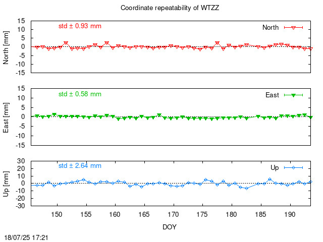 Monthly final time series of WTZZ (daily)