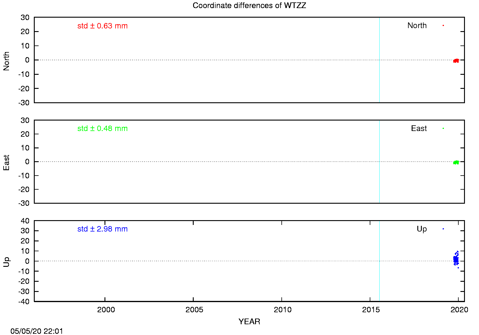EPN: Difference EPN-swisstopo Long-term time series WTZZ