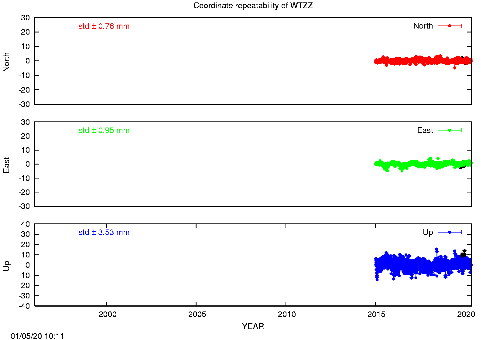 Long-term time series WTZZ (EPN in black)