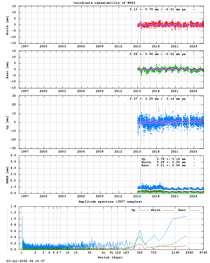 Long-term time series of WTZZ