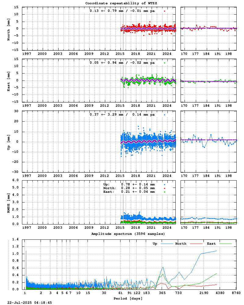 Long-term time series of WTZZ (Zoom)