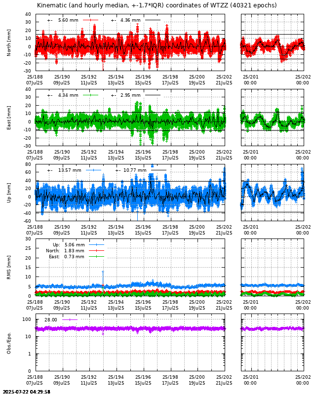 PPP: Kinematic coordinate repeatability last days of WTZZ