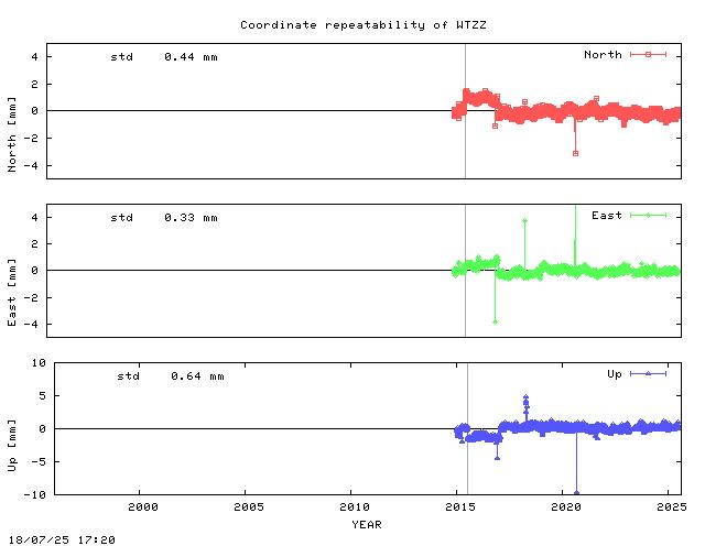 Short L2 baseline time series of WTZZ
