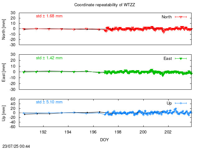 Monthly NRT time series of WTZZ (daily final with PPP)