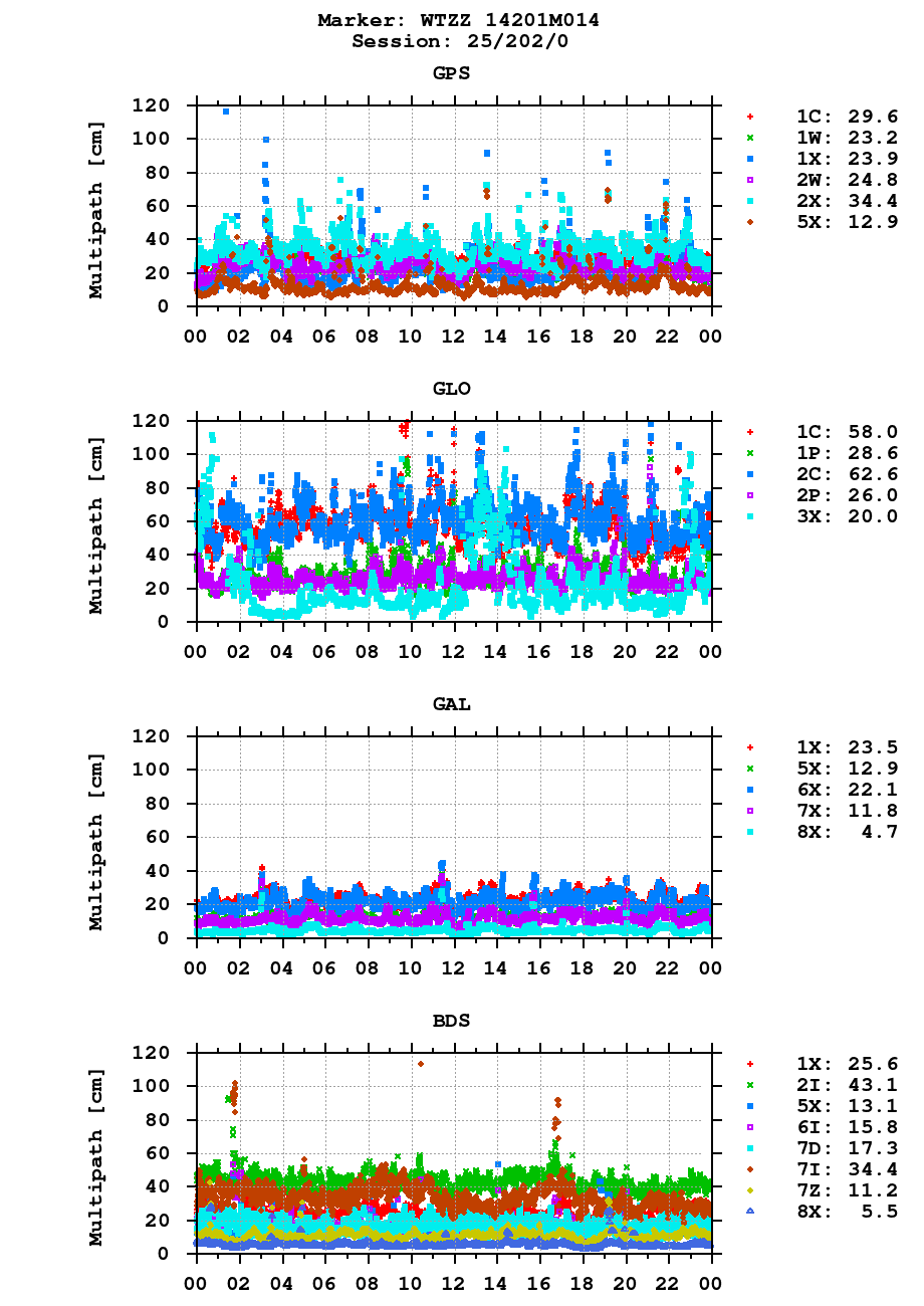 Multipath of observations (RINEX 3) of WTZZ last day