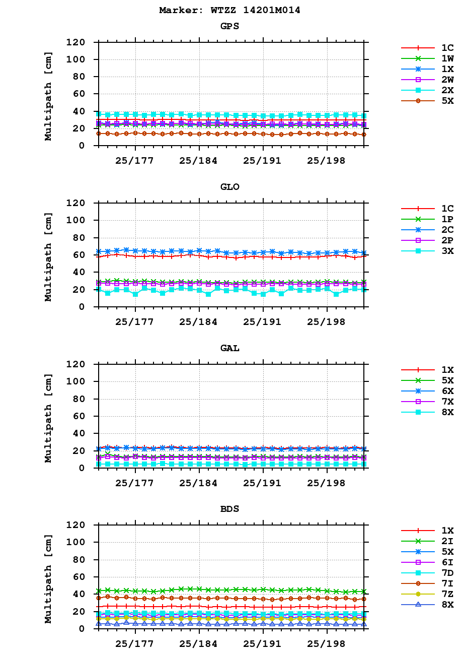 Multipath of observations (RINEX 3) of WTZZ last month