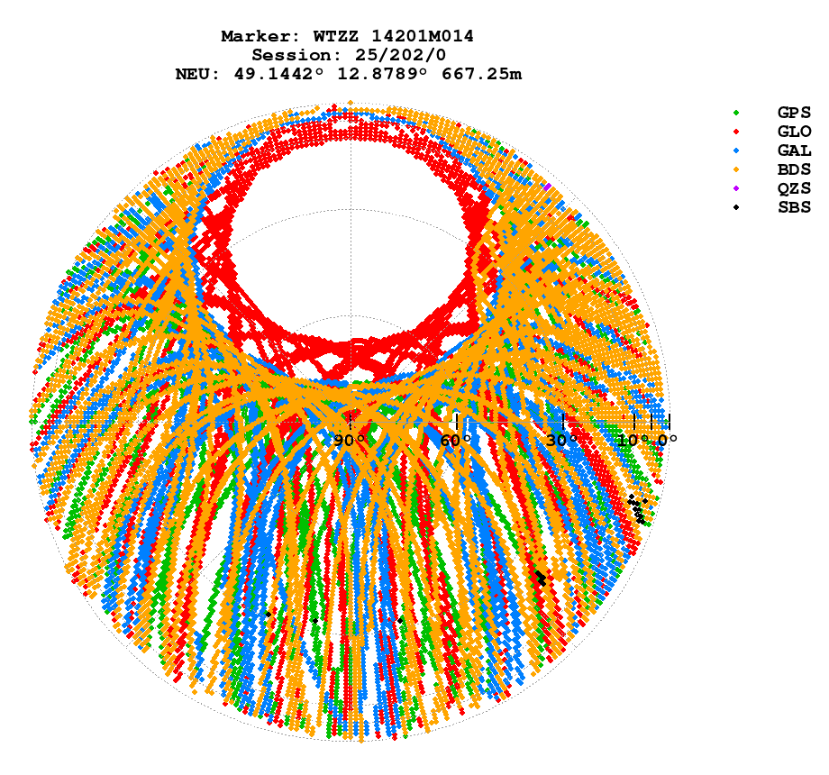 Skyplot (RINEX 3) of WTZZ