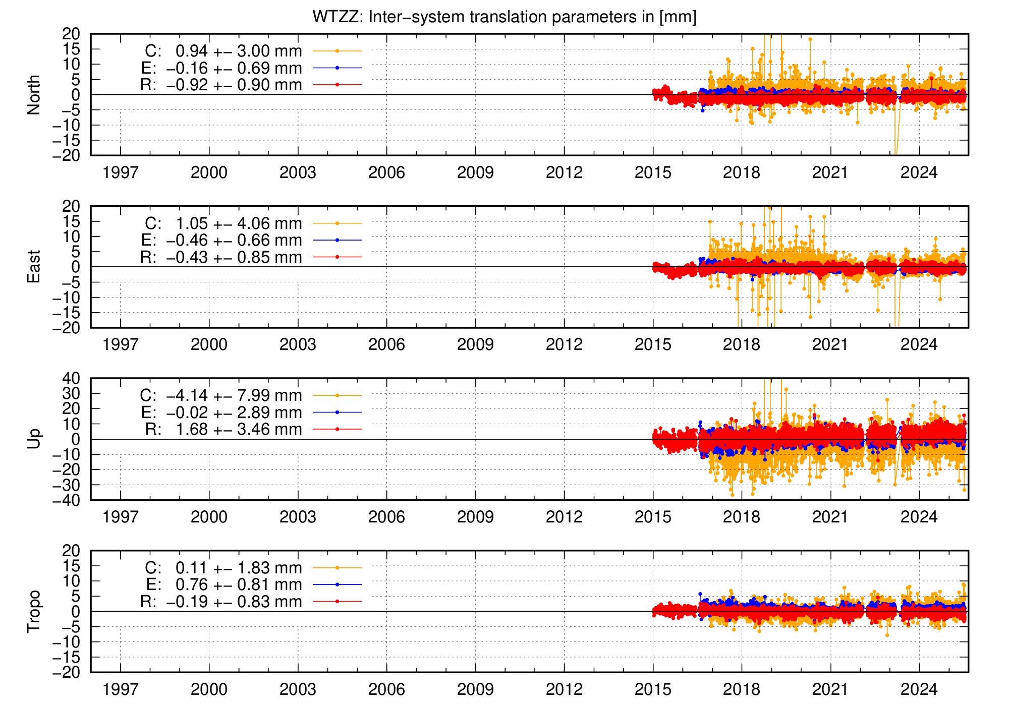 Long-term TRA time series of WTZZ