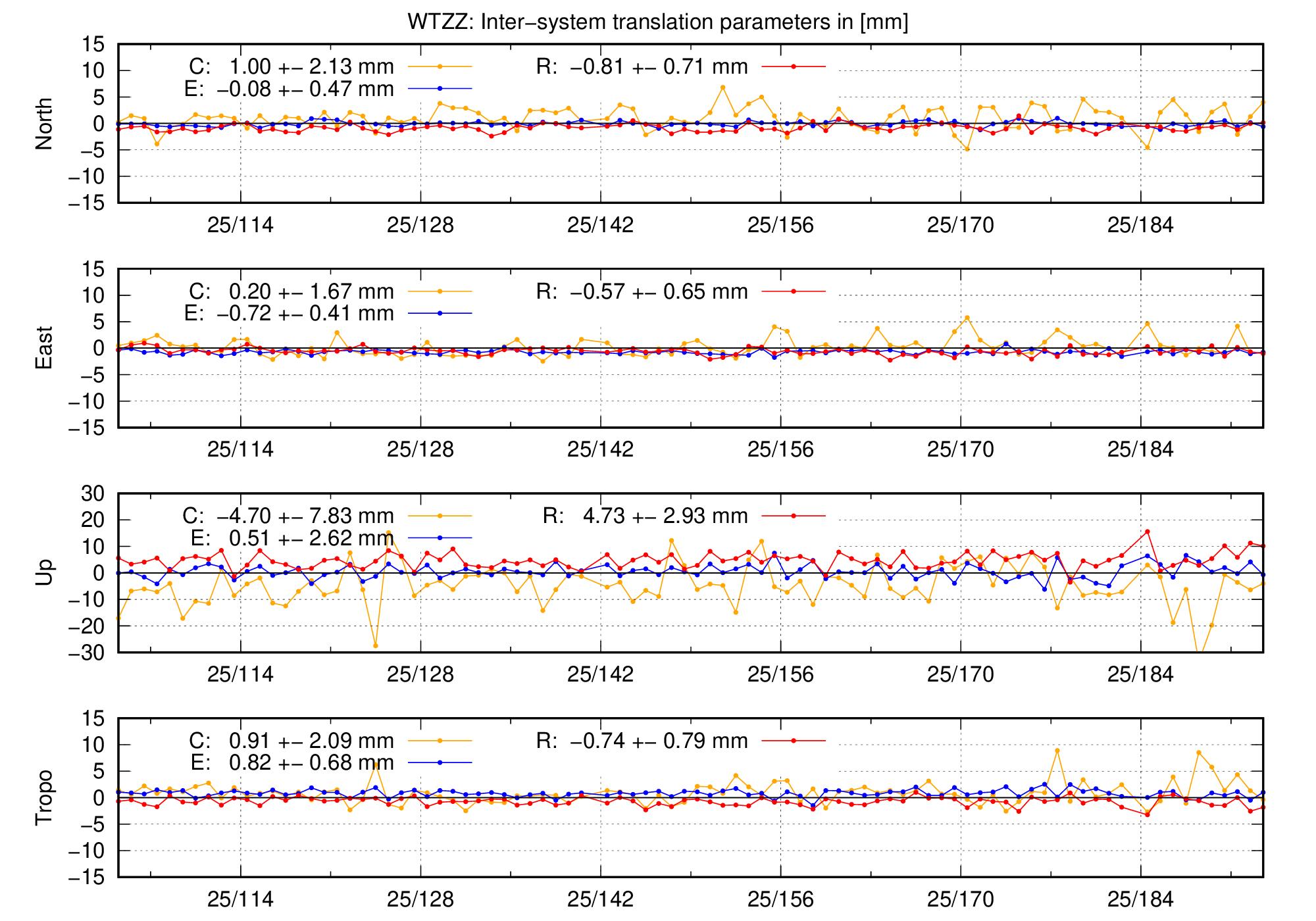 TRA time series of WTZZ last 2 months