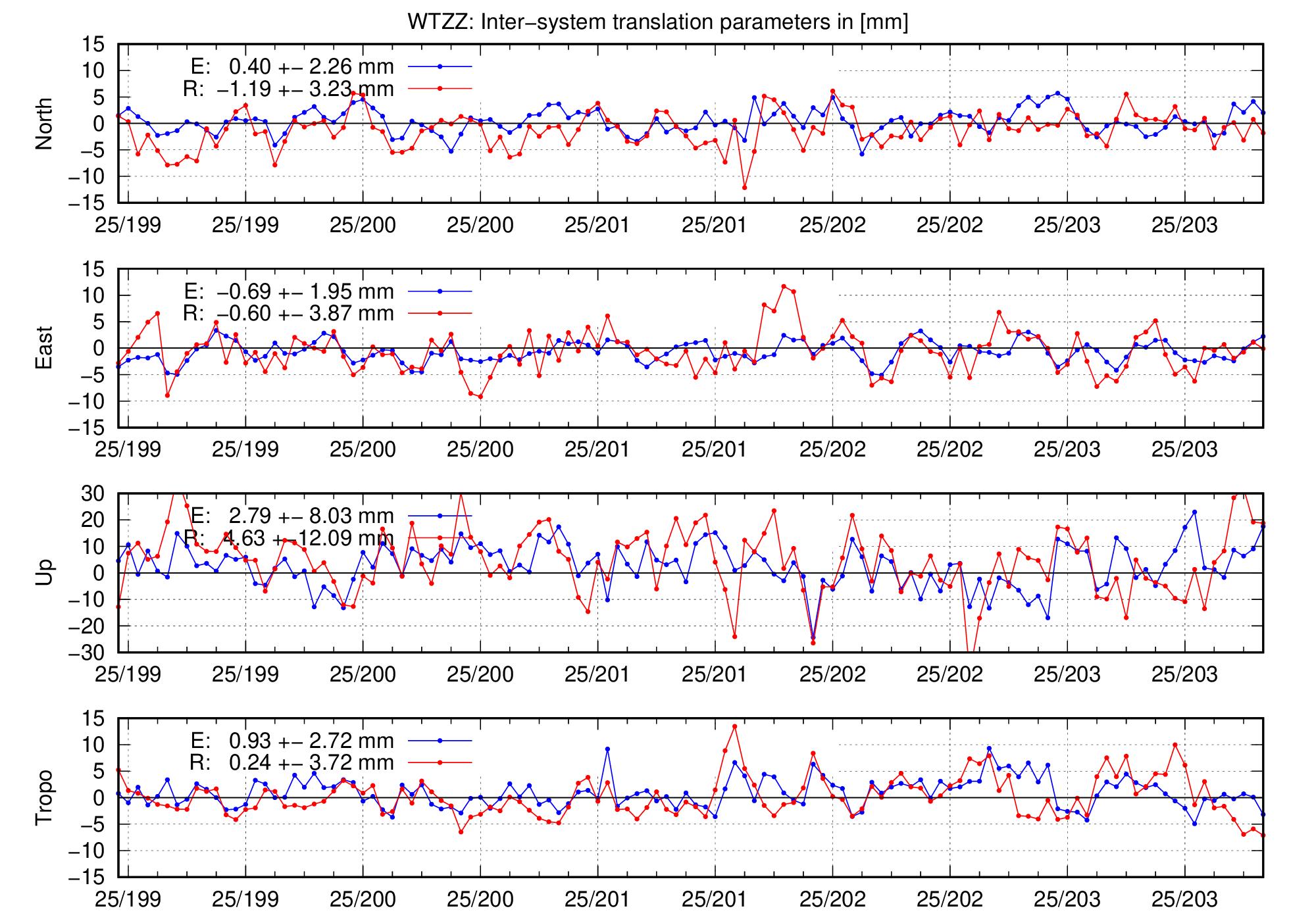 TRA time series of WTZZ for last days