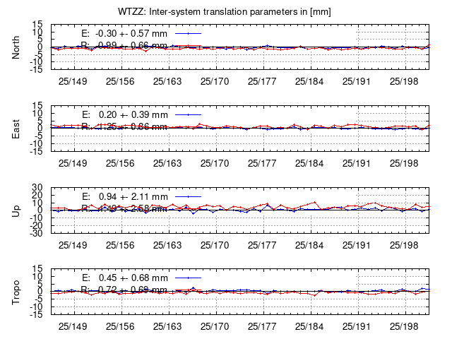 TRA time series of WTZZ last 2 weeks