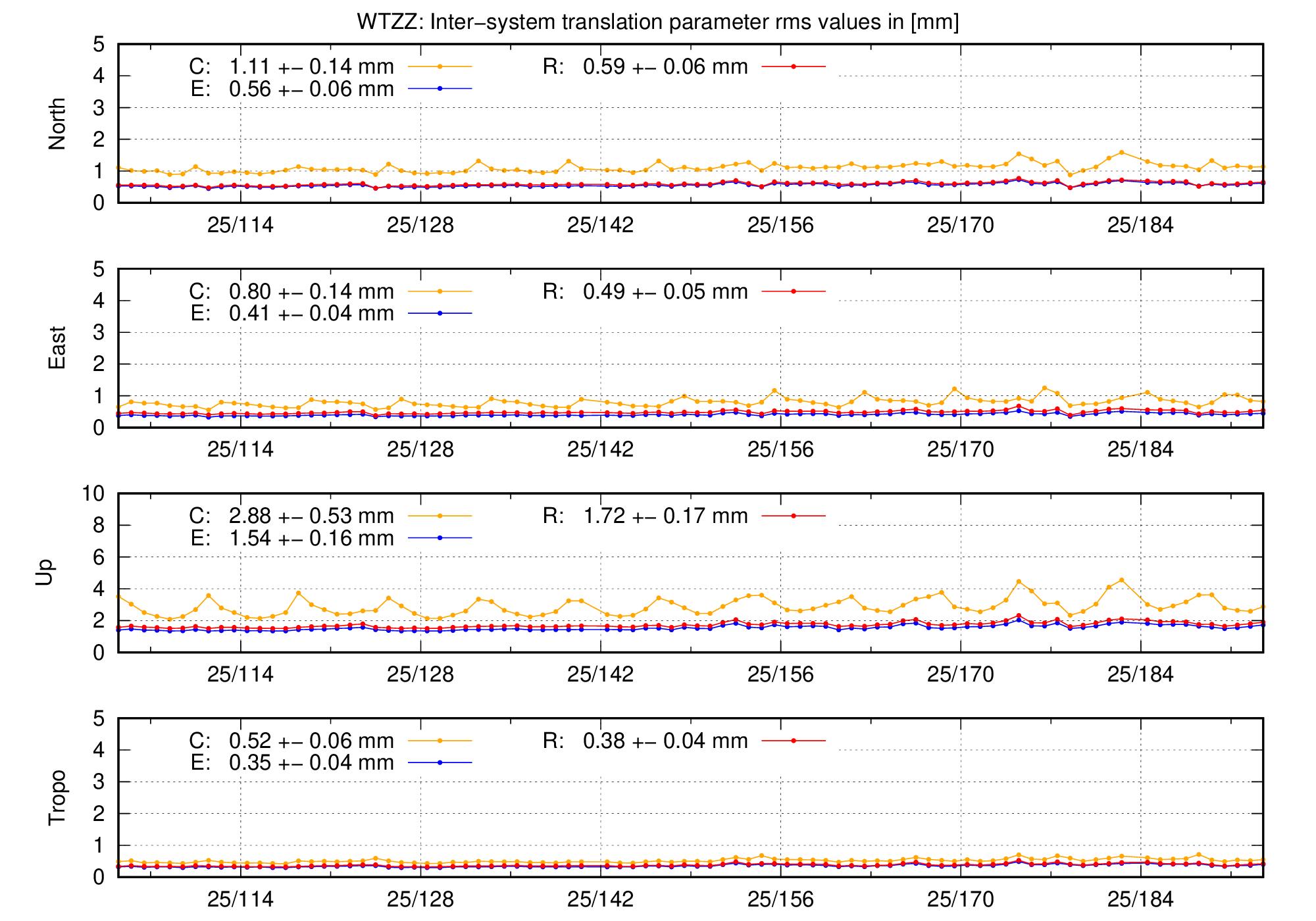 TRA rms time series of WTZZ last 2 months