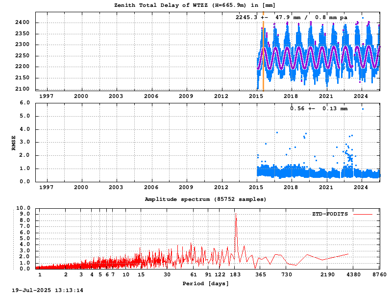 Troposphere long-term (FODITS) for WTZZ