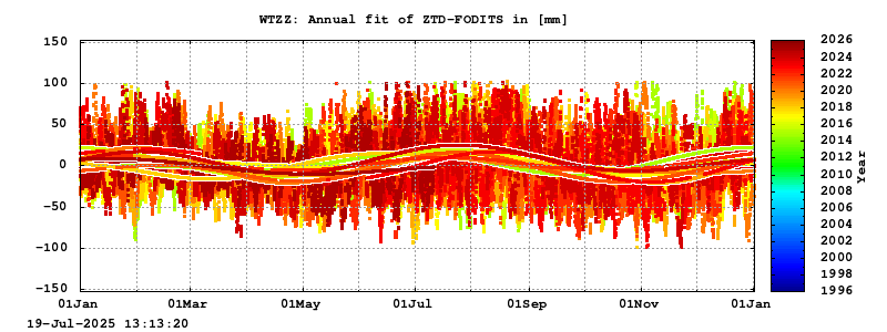 Troposphere long-term (annual fit) for WTZZ