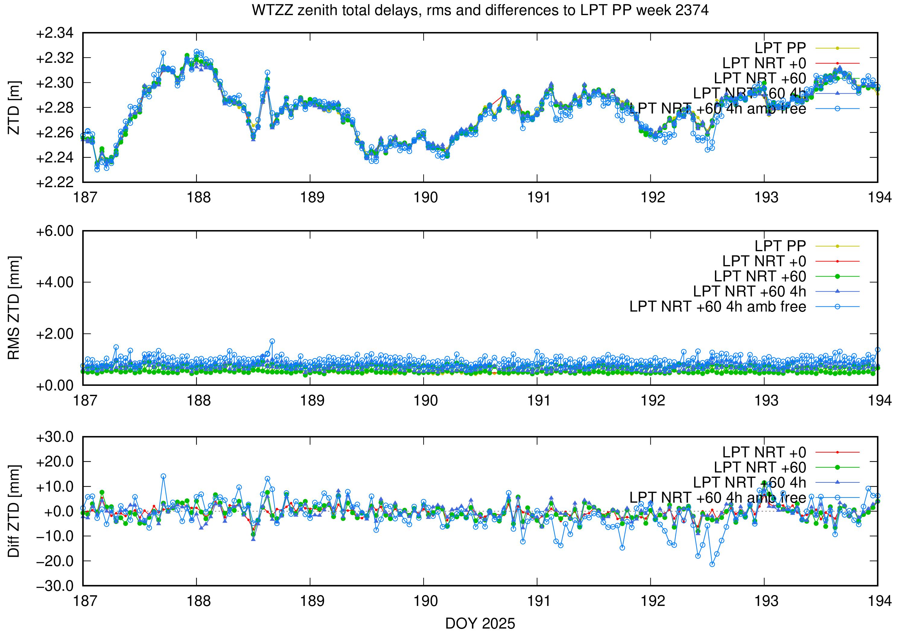 Troposphere weekly validation of WTZZ
