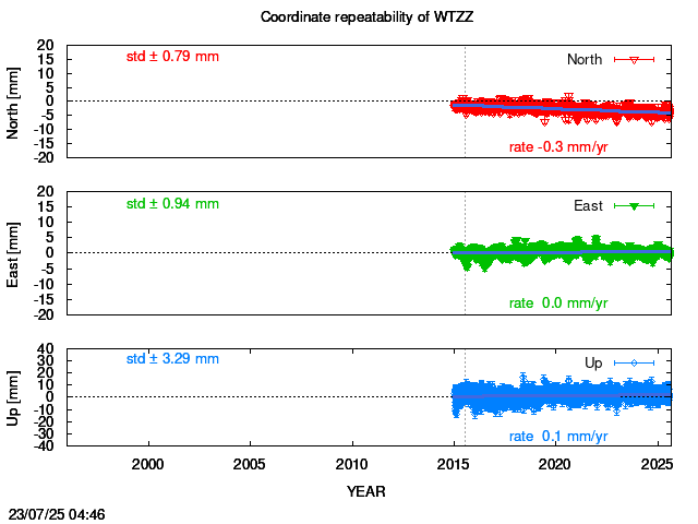 Long-term time series of WTZZ with vel.