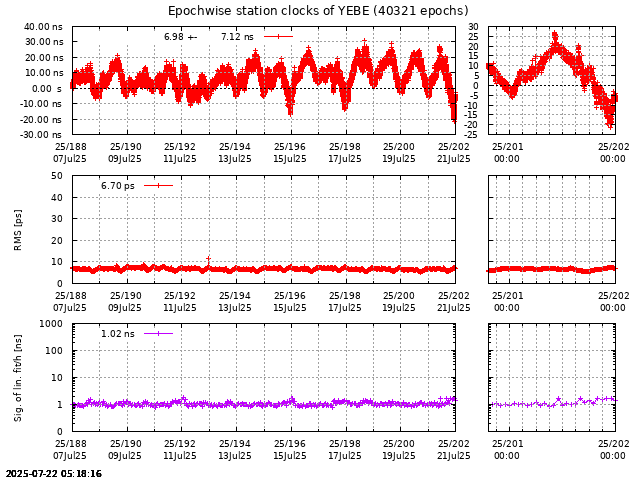 PPP: Receiver clock biases last days of YEBE