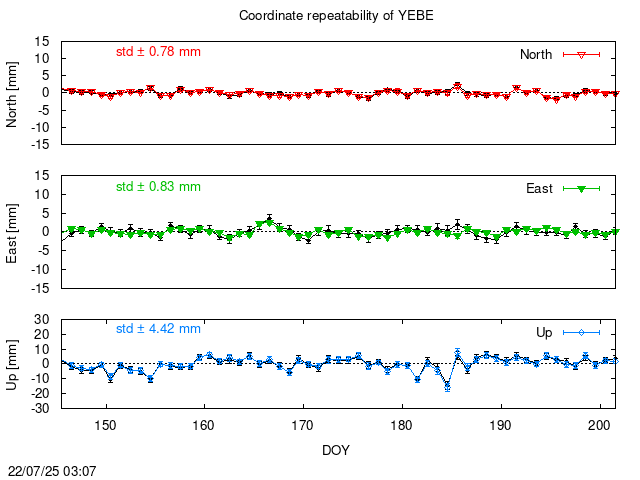 PPP: Coordinate repeatability last days of YEBE