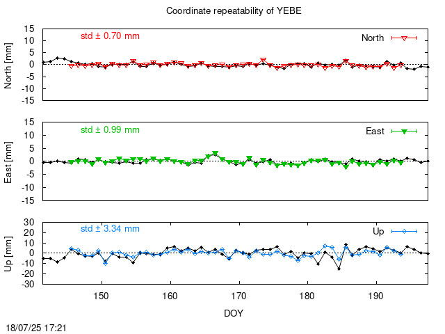Monthly final time series of YEBE (daily final with PPP)