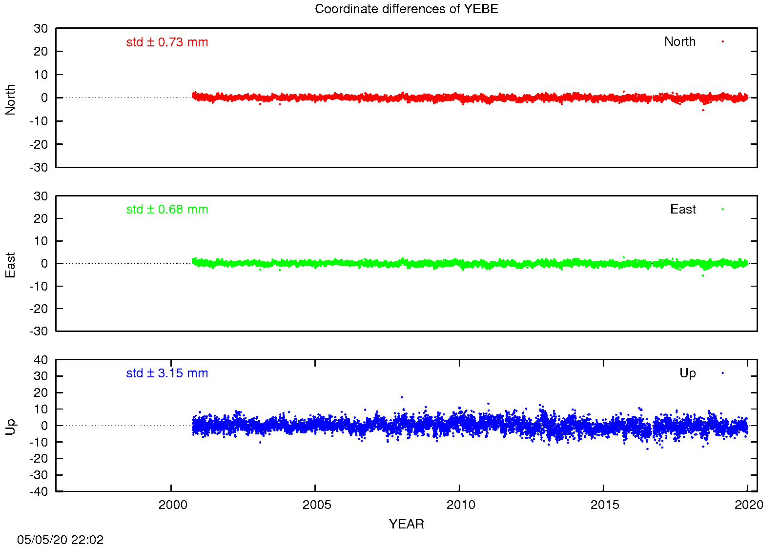 EPN: Difference EPN-swisstopo Long-term time series YEBE