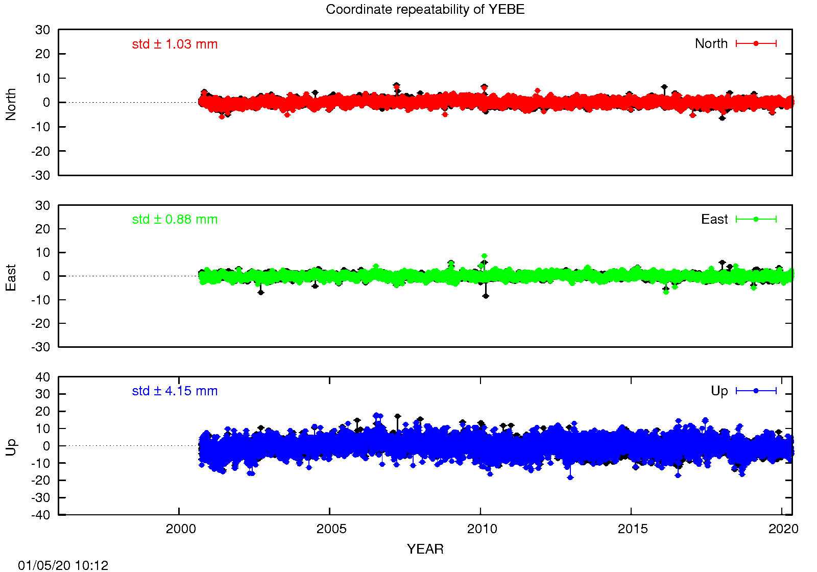 Long-term time series YEBE (EPN in black)