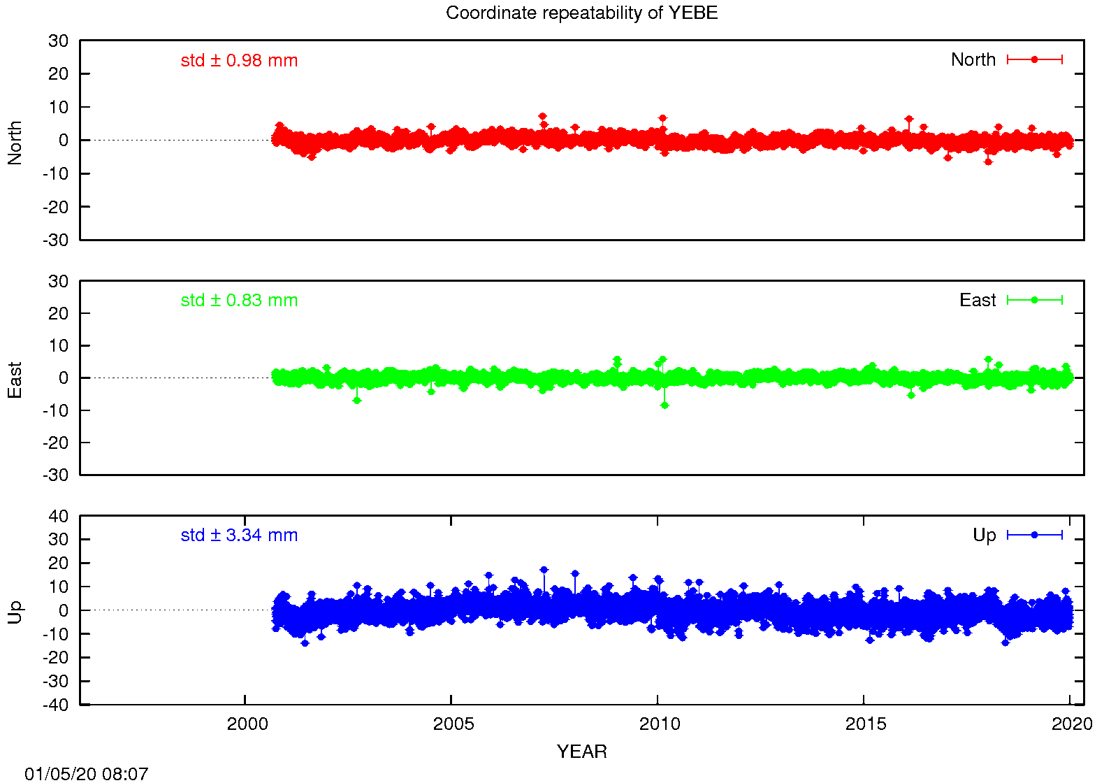EPN: Long-term time series YEBE
