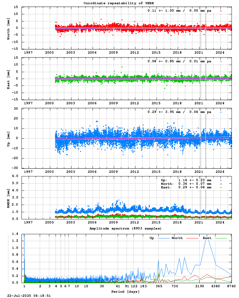 Long-term time series of YEBE