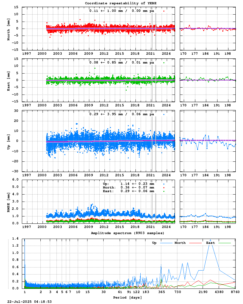 Long-term time series of YEBE (Zoom)