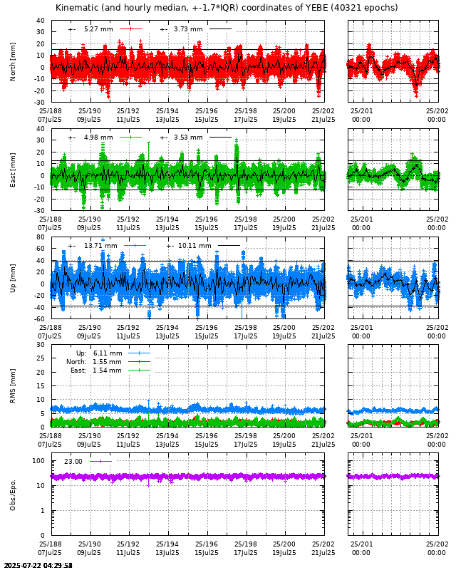 PPP: Kinematic coordinate repeatability last days of YEBE