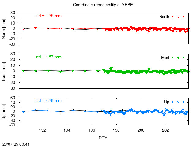 Monthly NRT time series of YEBE (daily final with PPP)