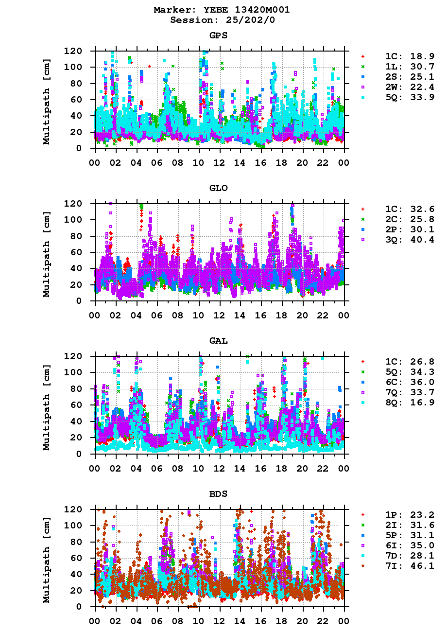 Multipath of observations (RINEX 3) of YEBE last day