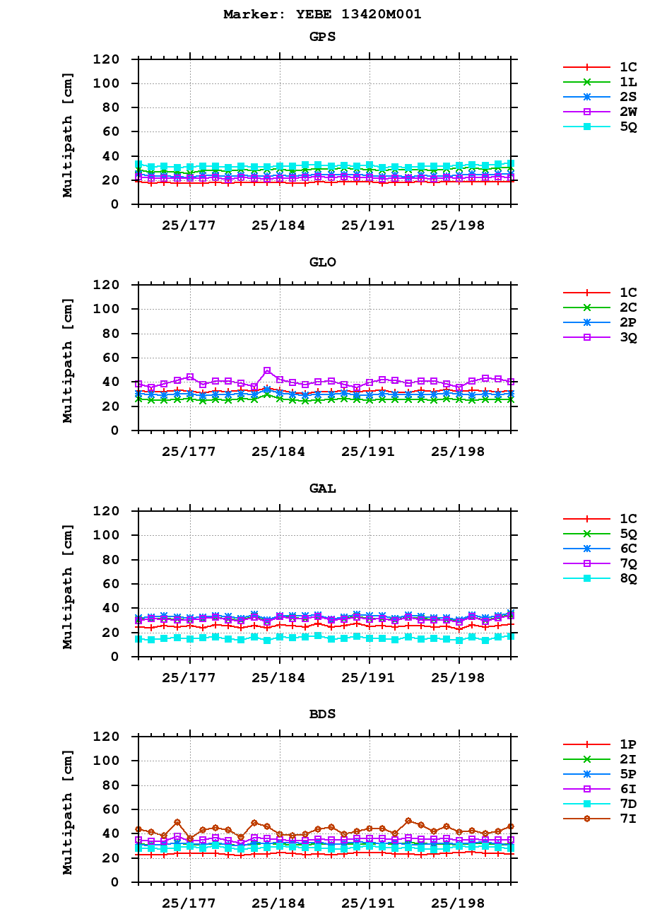 Multipath of observations (RINEX 3) of YEBE last month