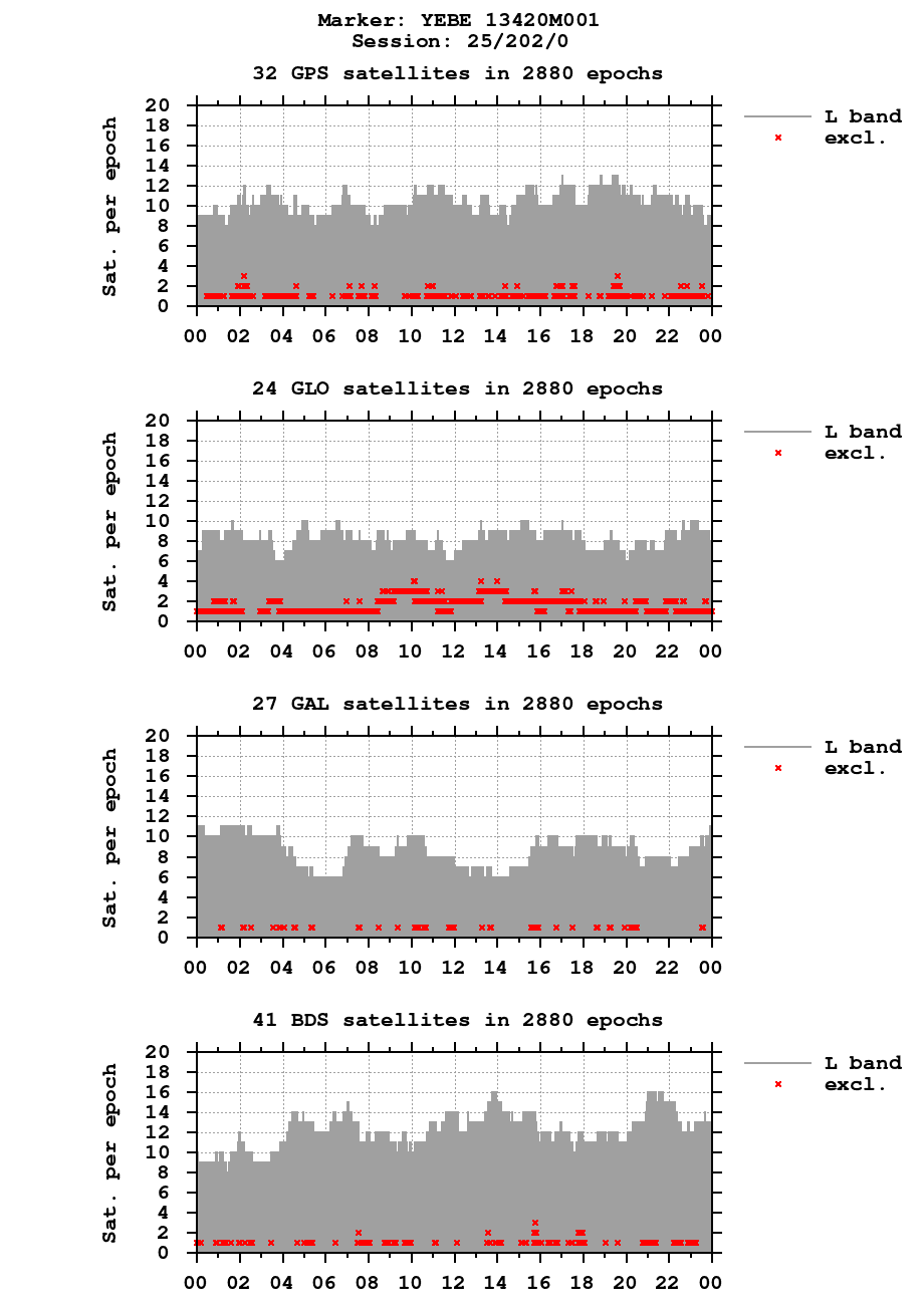 Number of observations (RINEX 3) of YEBE last day