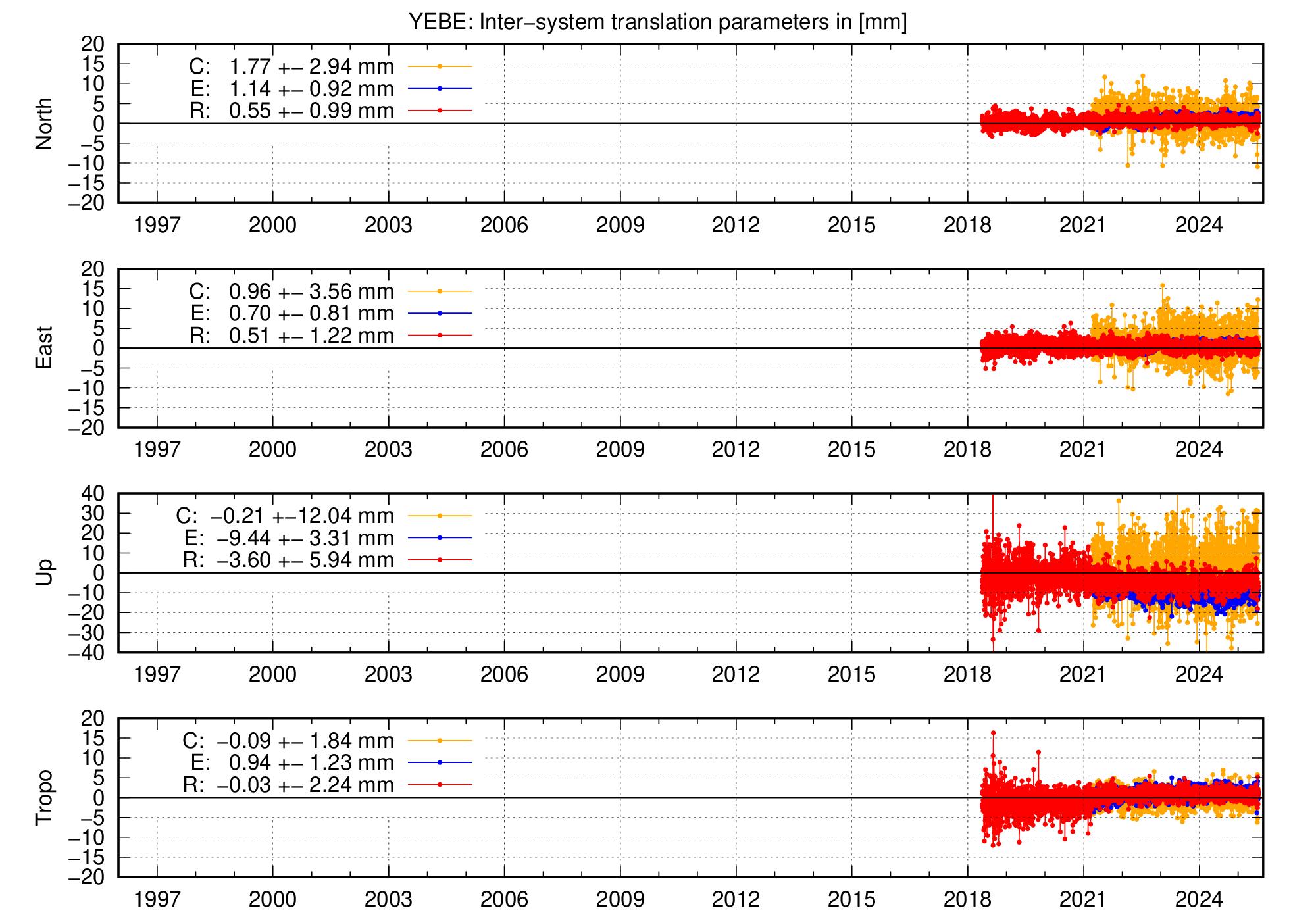 Long-term TRA time series of YEBE