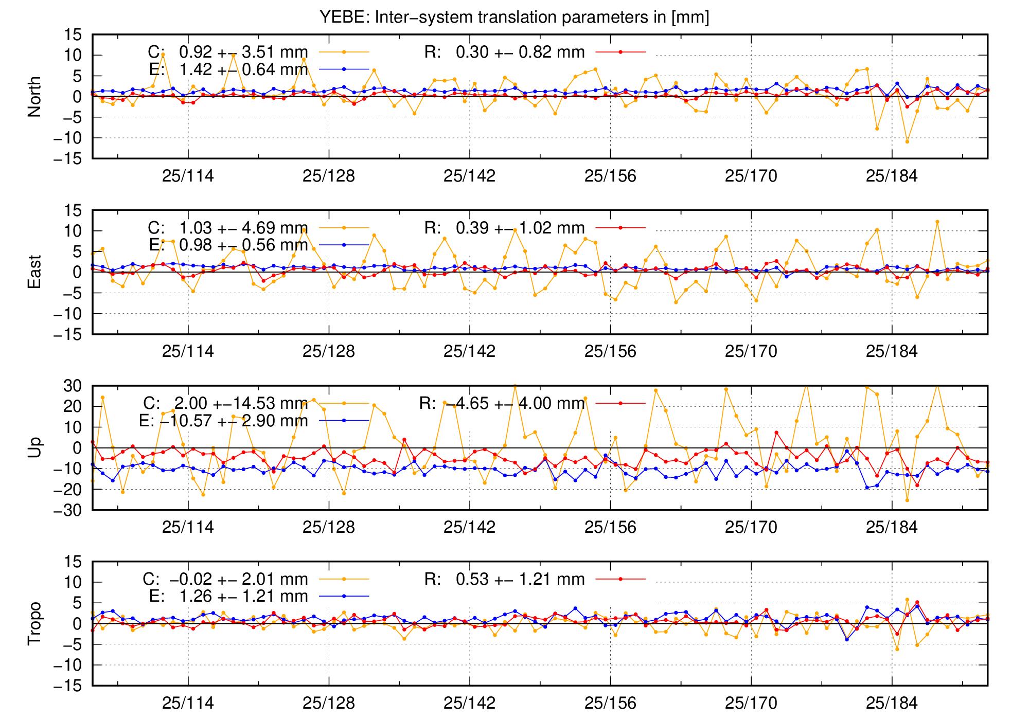 TRA time series of YEBE last 2 months