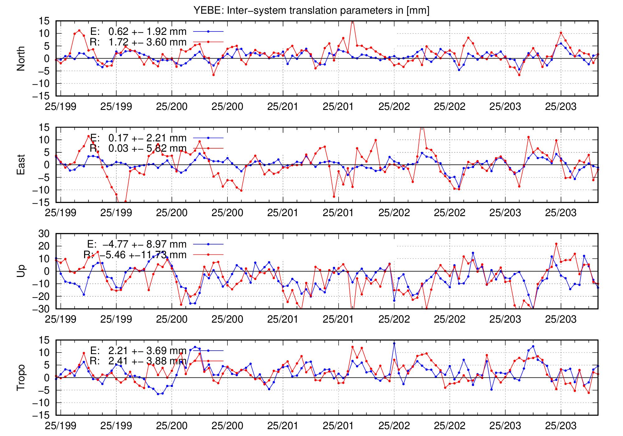 TRA time series of YEBE for last days