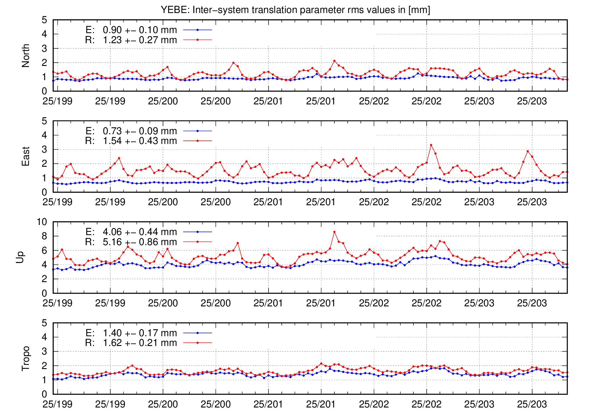 TRA rms time series of YEBE for last days