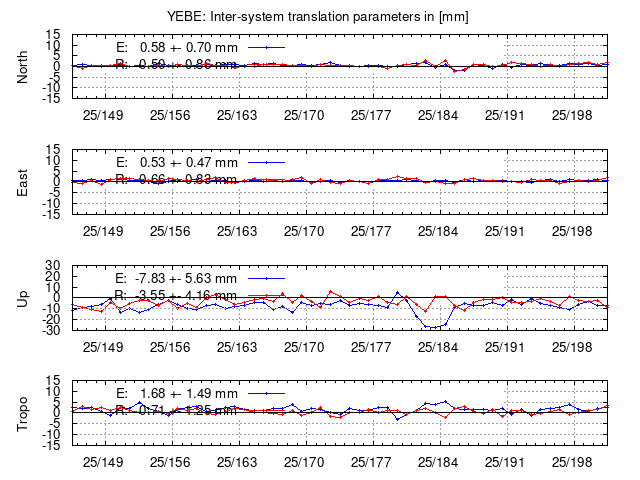 TRA time series of YEBE last 2 weeks