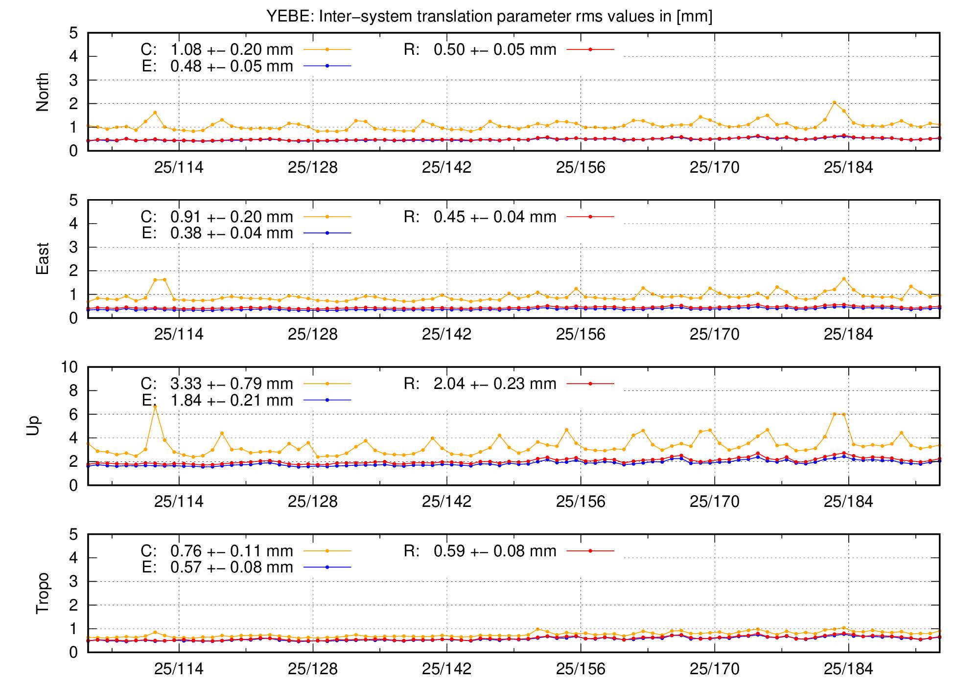 TRA rms time series of YEBE last 2 months