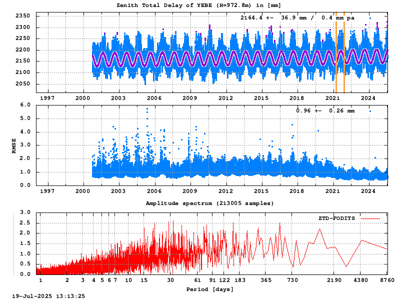 Troposphere long-term (FODITS) for YEBE