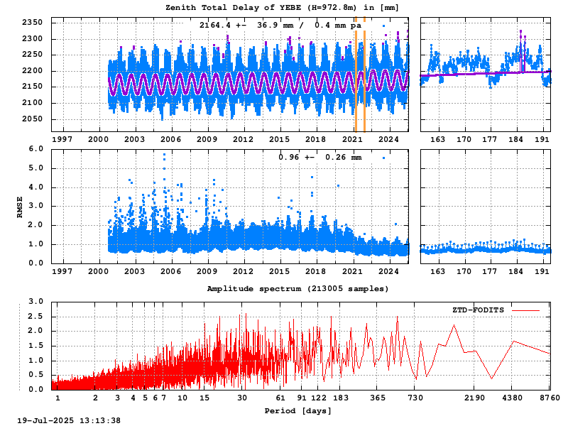 Troposphere long-term (FODITS) for YEBE (Zoom)