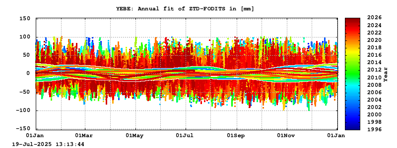 Troposphere long-term (annual fit) for YEBE
