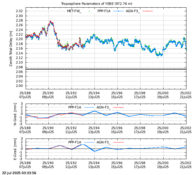 PPP: Troposphere last days of YEBE